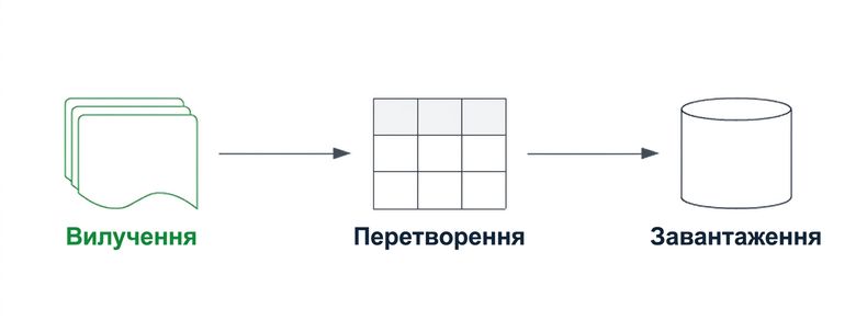 Конвеєр ETL з підсвіченим етапом extract.