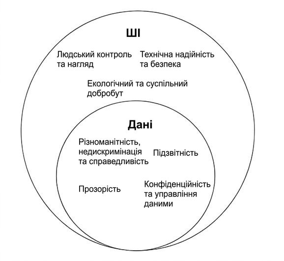 Ілюстрація перетину етики даних і етики ШІ