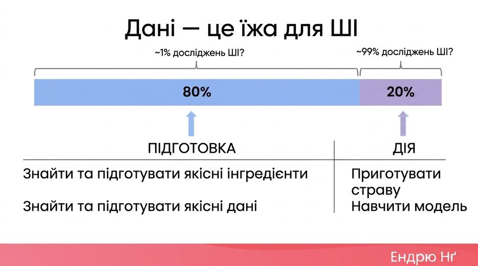 Ілюстрація важливості даних для ШІ з кулінарною аналогією.