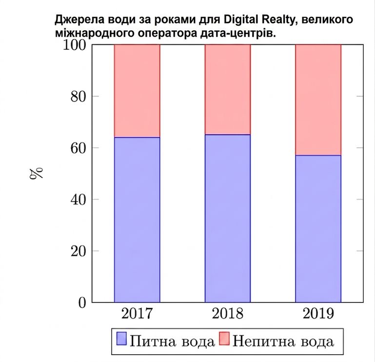 Графік часток питної та непитної води, яку центр обробки даних використовував за 3 роки.