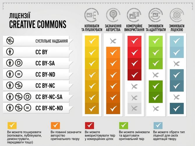 Ілюстрація варіантів ліцензій CC