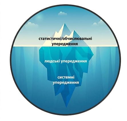 Ілюстрація айсберга: зверху статистичні упередження, знизу — людські та системні
