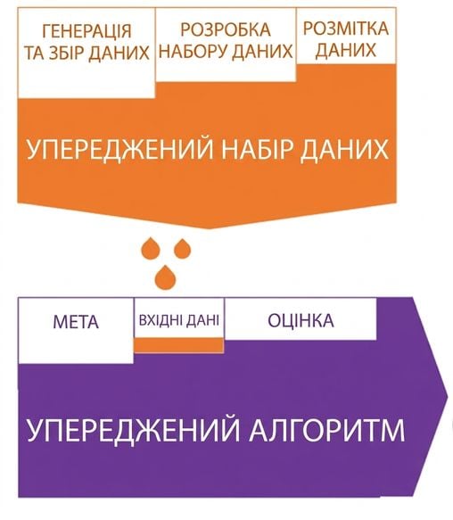 Ілюстрація упереджень на різних етапах життєвого циклу даних, що живлять упереджені алгоритми