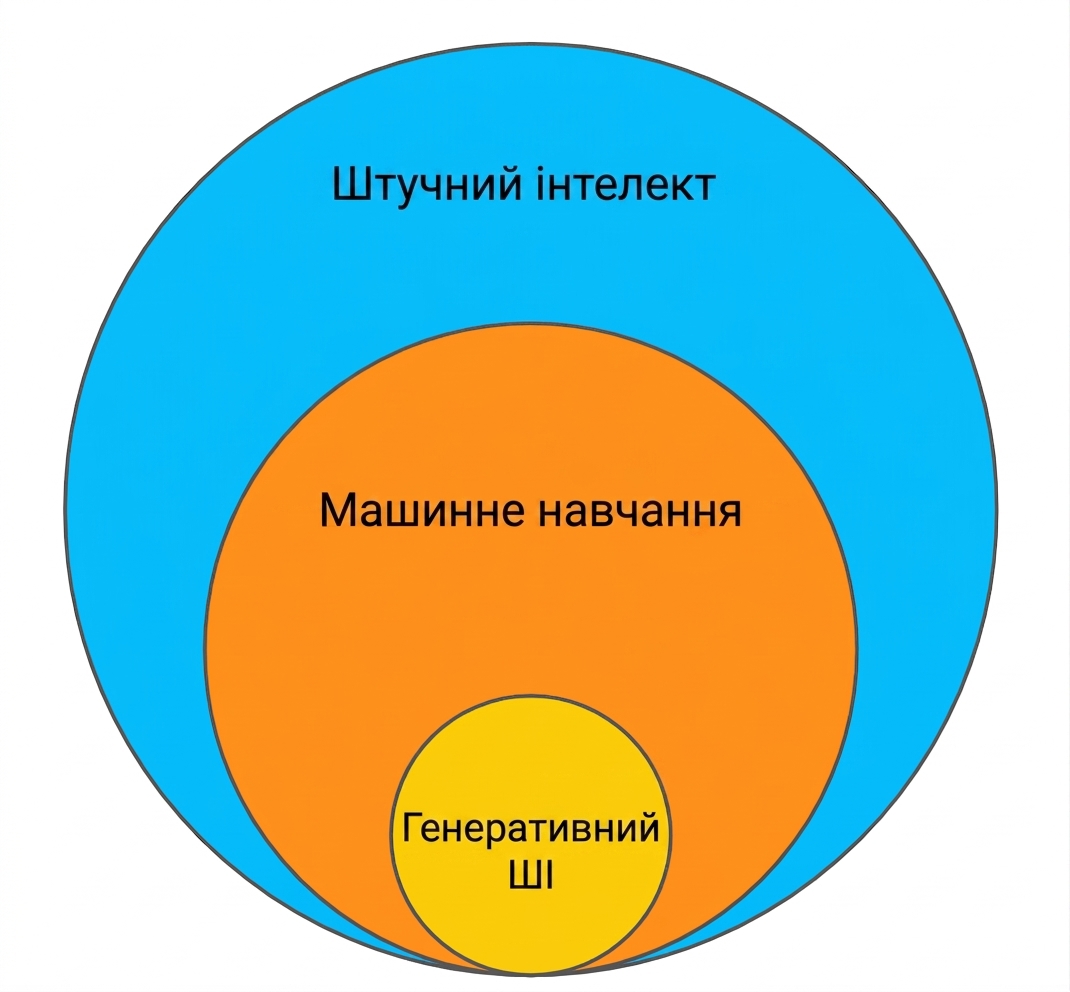 Діаграма Венна: машинне навчання — підмножина AI, а генеративний ШІ — підмножина машинного навчання.