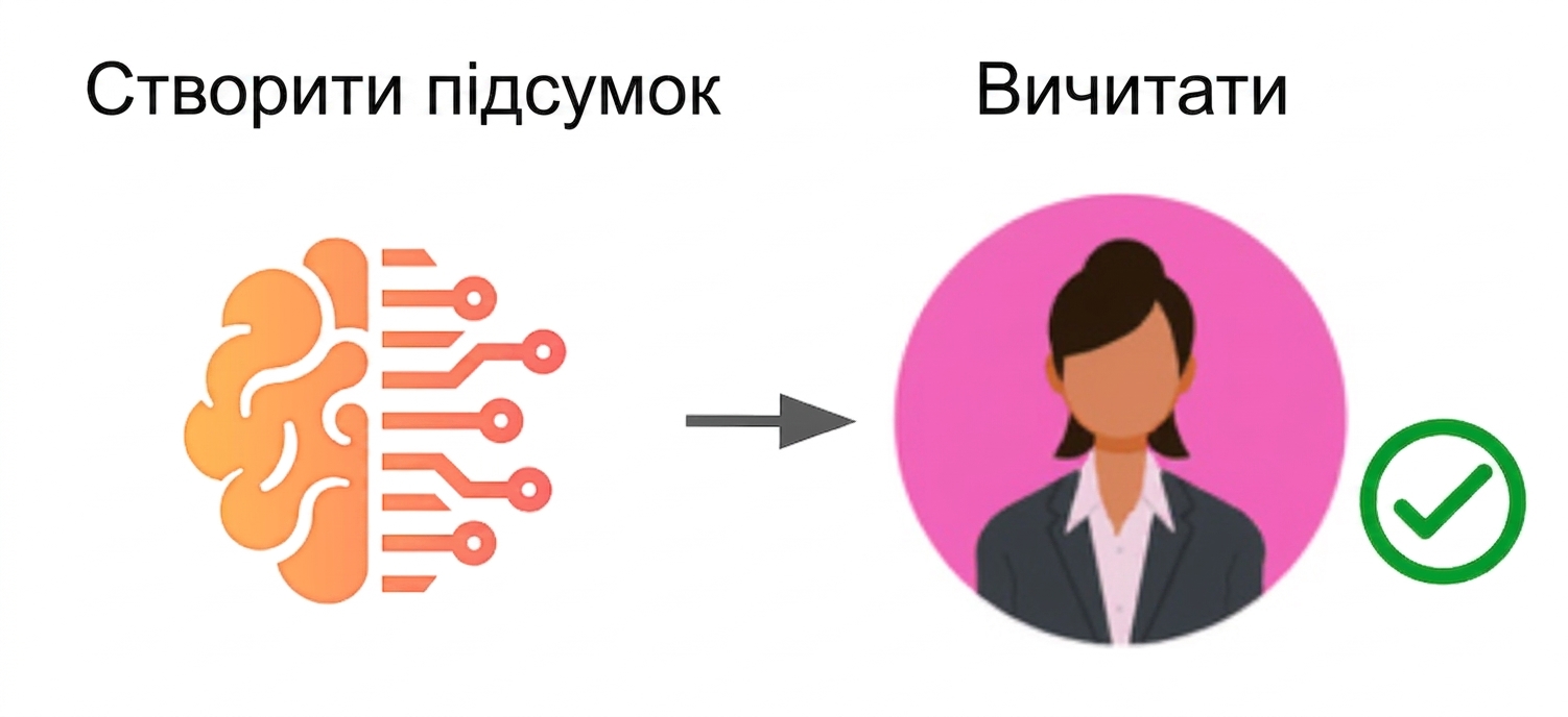 Робочий процес з ChatGPT: ШІ генерує контент, а людина вичитує наприкінці.