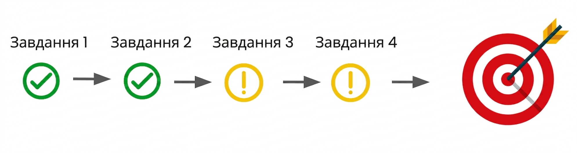Послідовність завдань, виконання яких дає змогу досягти кінцевої мети.