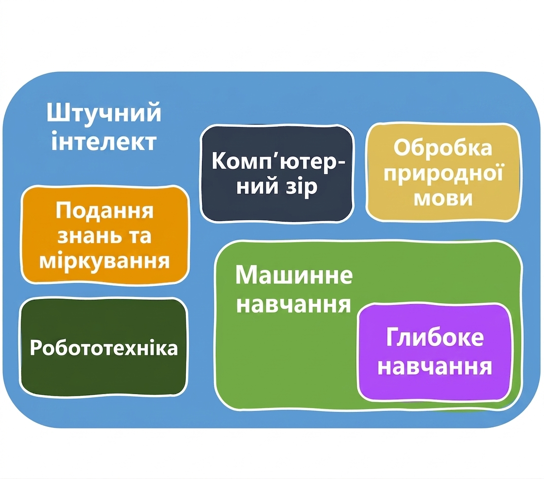 Галузі ШІ