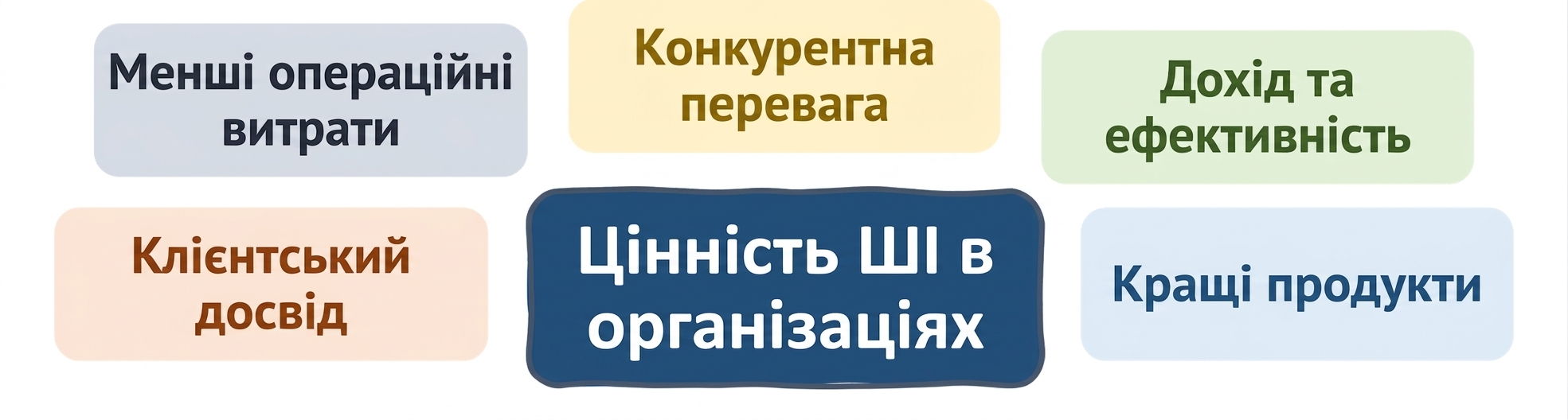 Цінність ШІ в організаціях: кращі продукти