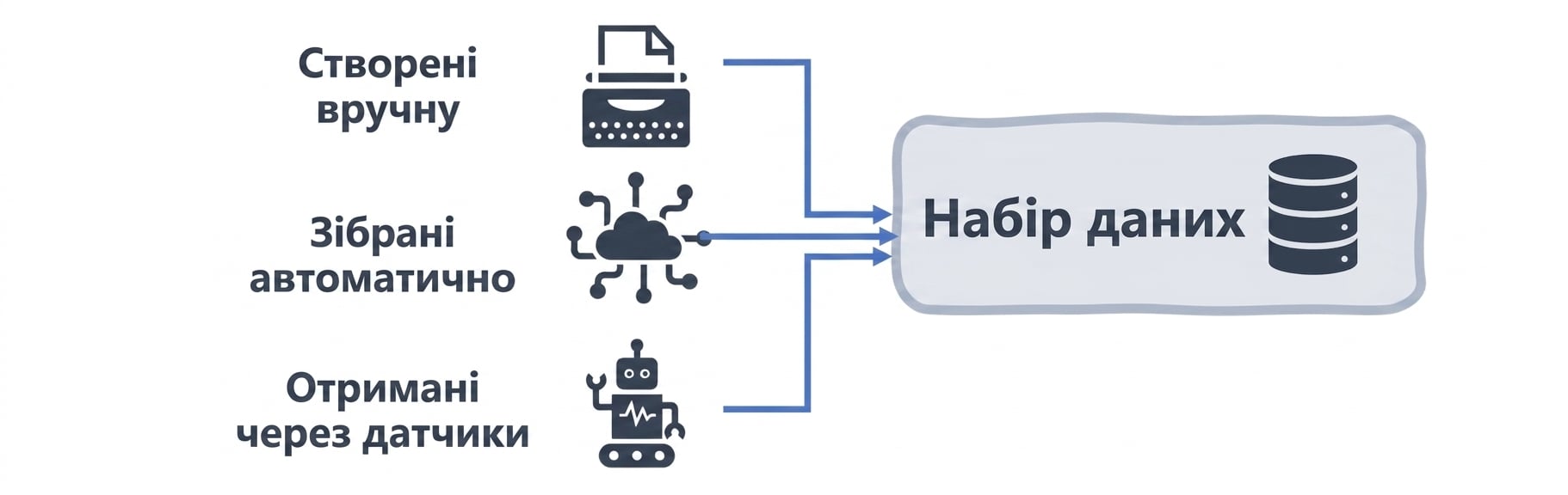 Блок-схема набору даних