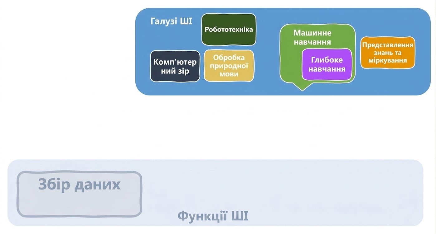 Функції ШІ та залучені напрями
