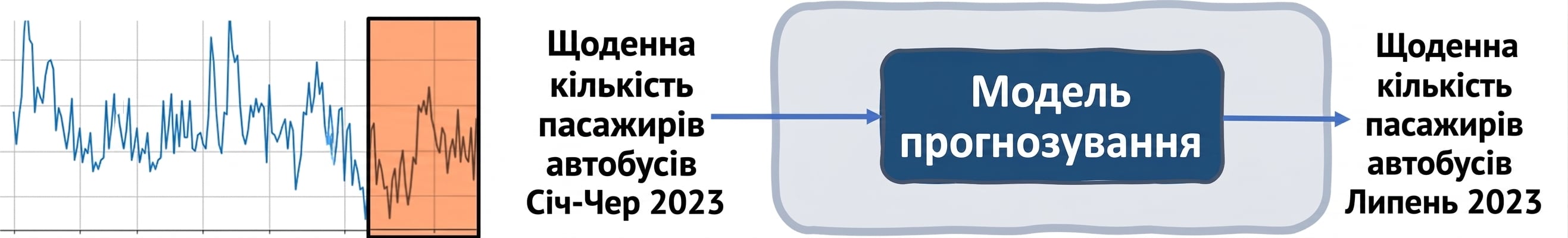 Прогнозування пасажирів автобуса за днями