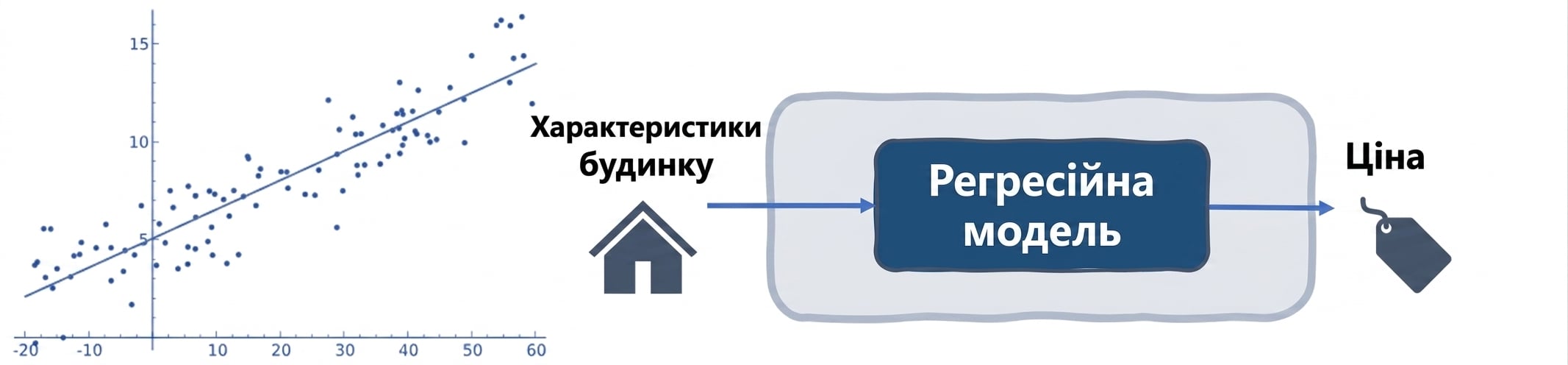Регресія для оцінки ціни будинку