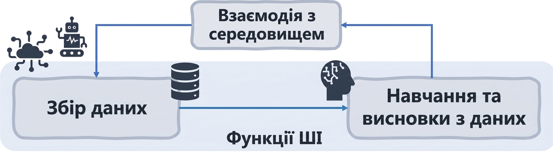 Функції ШІ