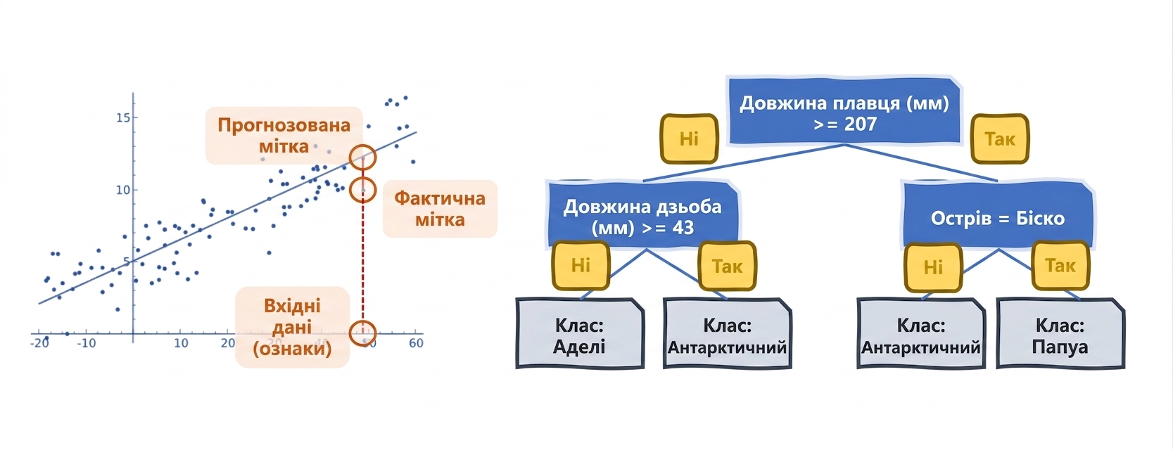 Лінійна регресія і дерево рішень
