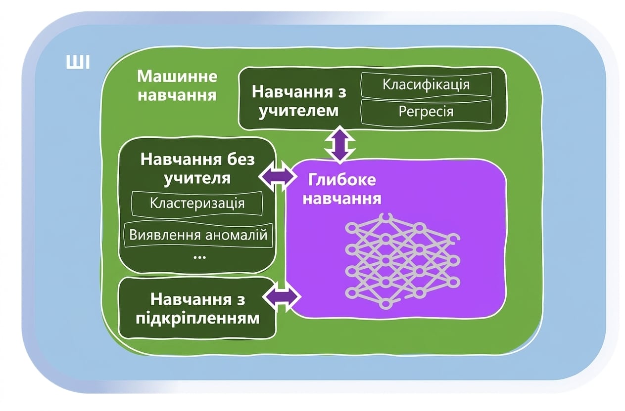 Напрями машинного навчання