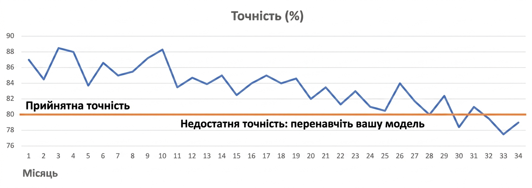 Деградація моделі