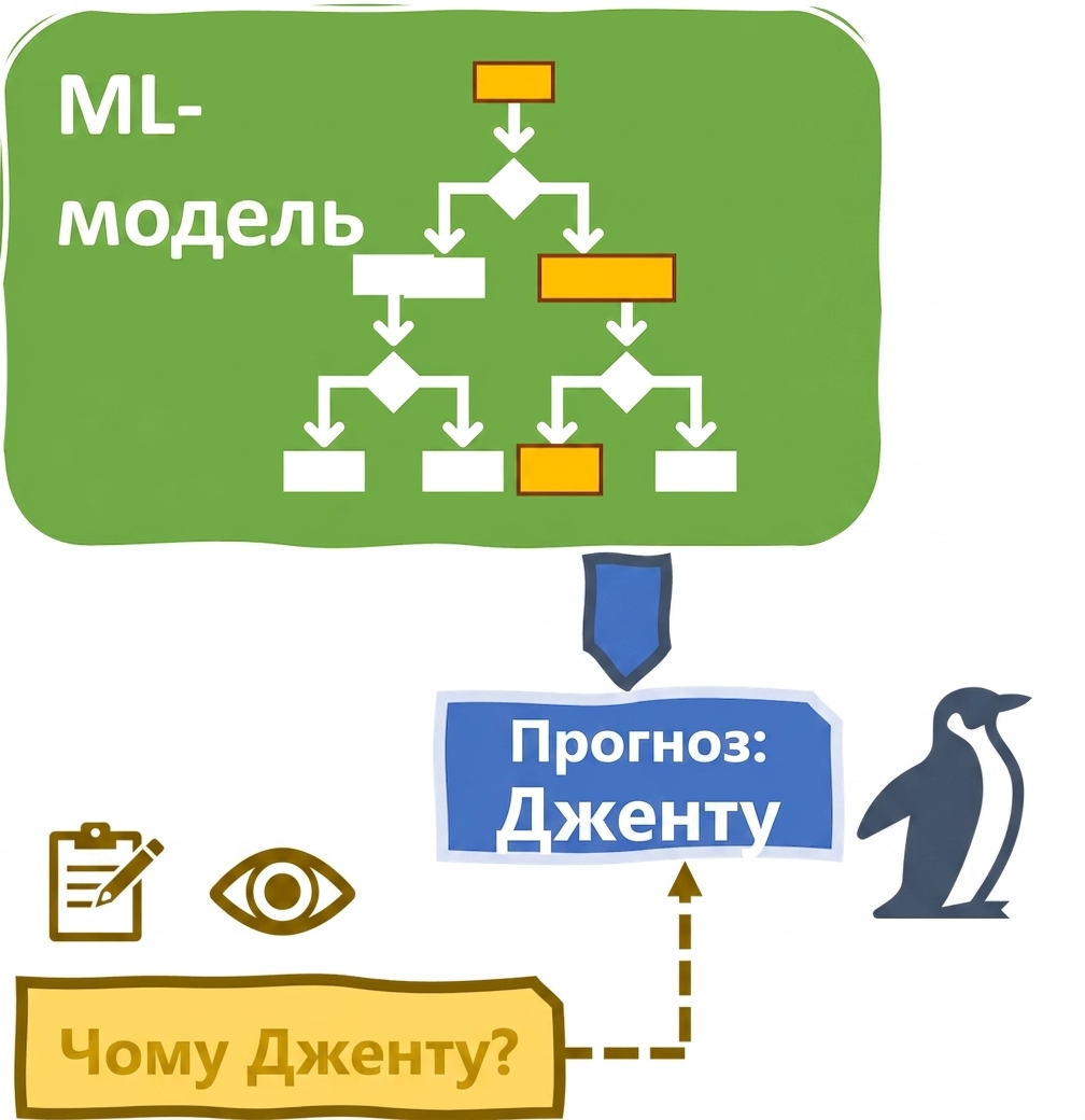 Пояснюваність і інтерпретованість