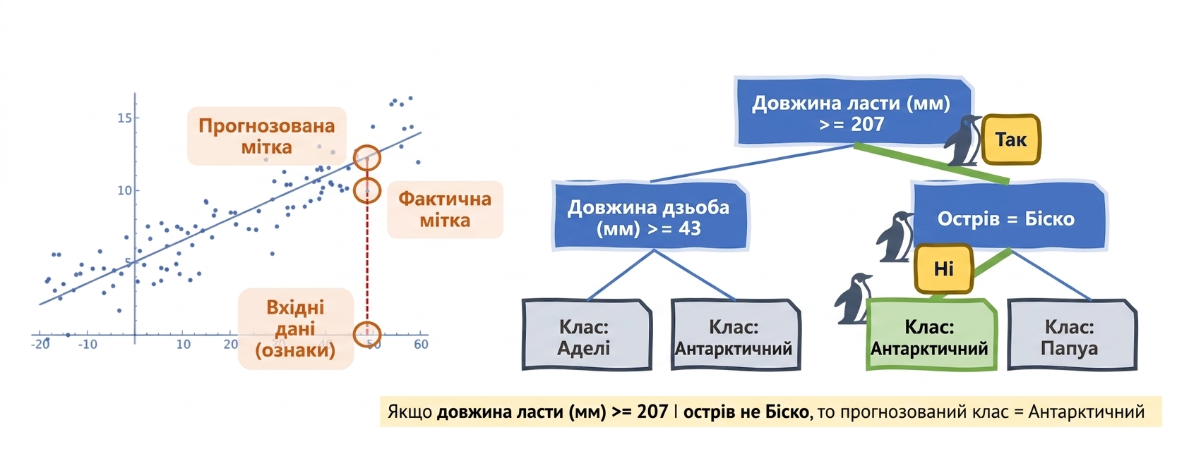 Лінійна регресія і дерево рішень