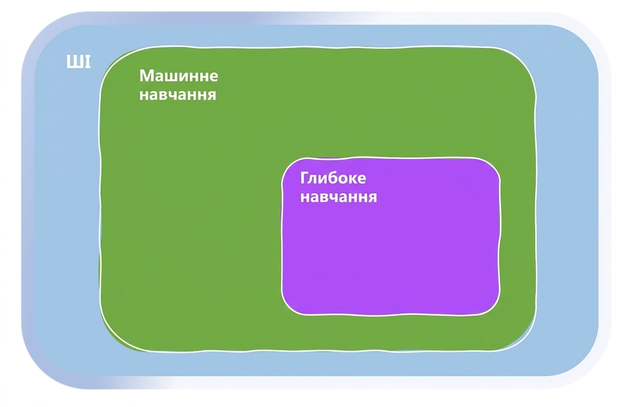 Напрями машинного навчання