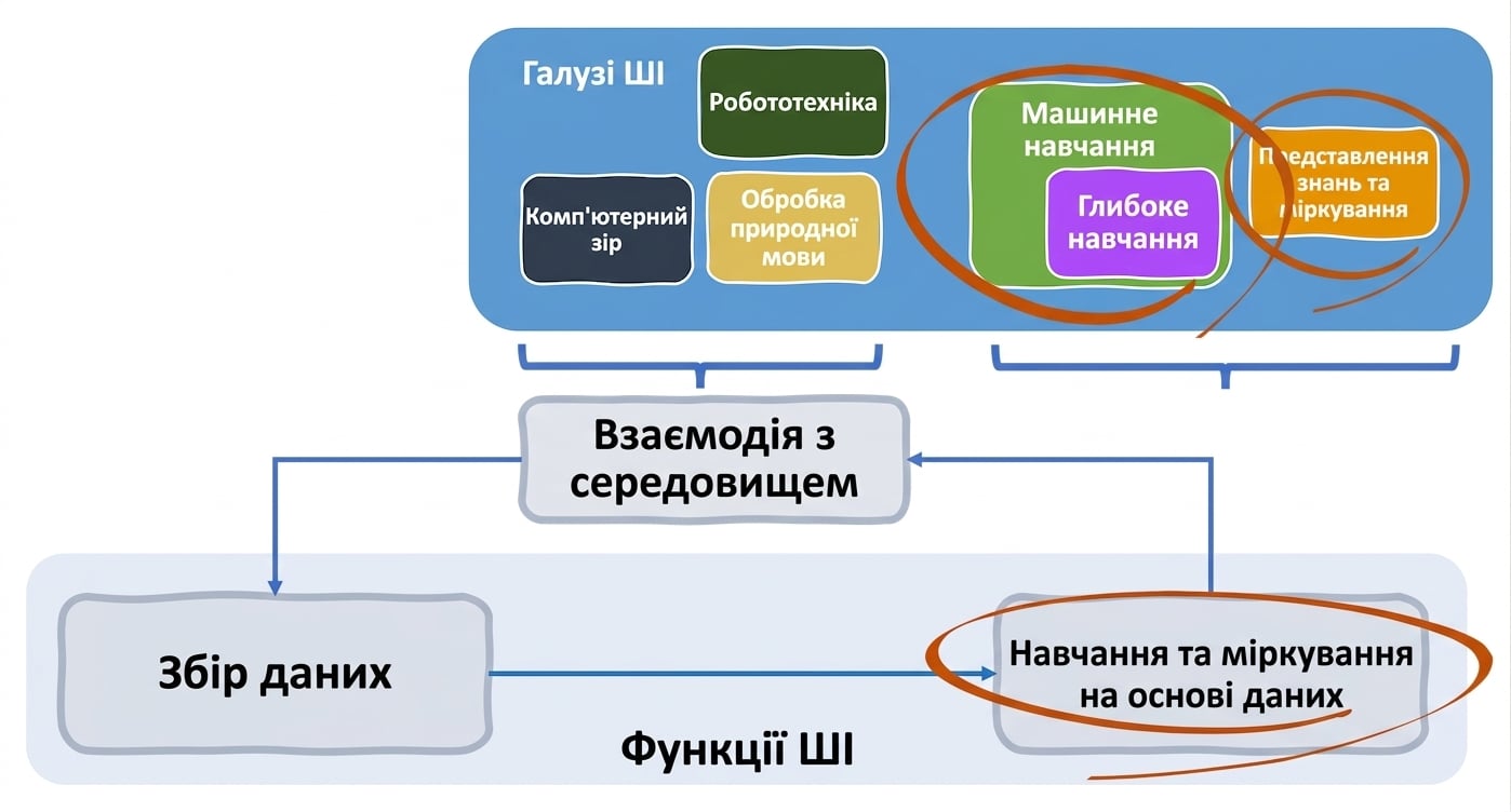 Напрями та функції ШІ