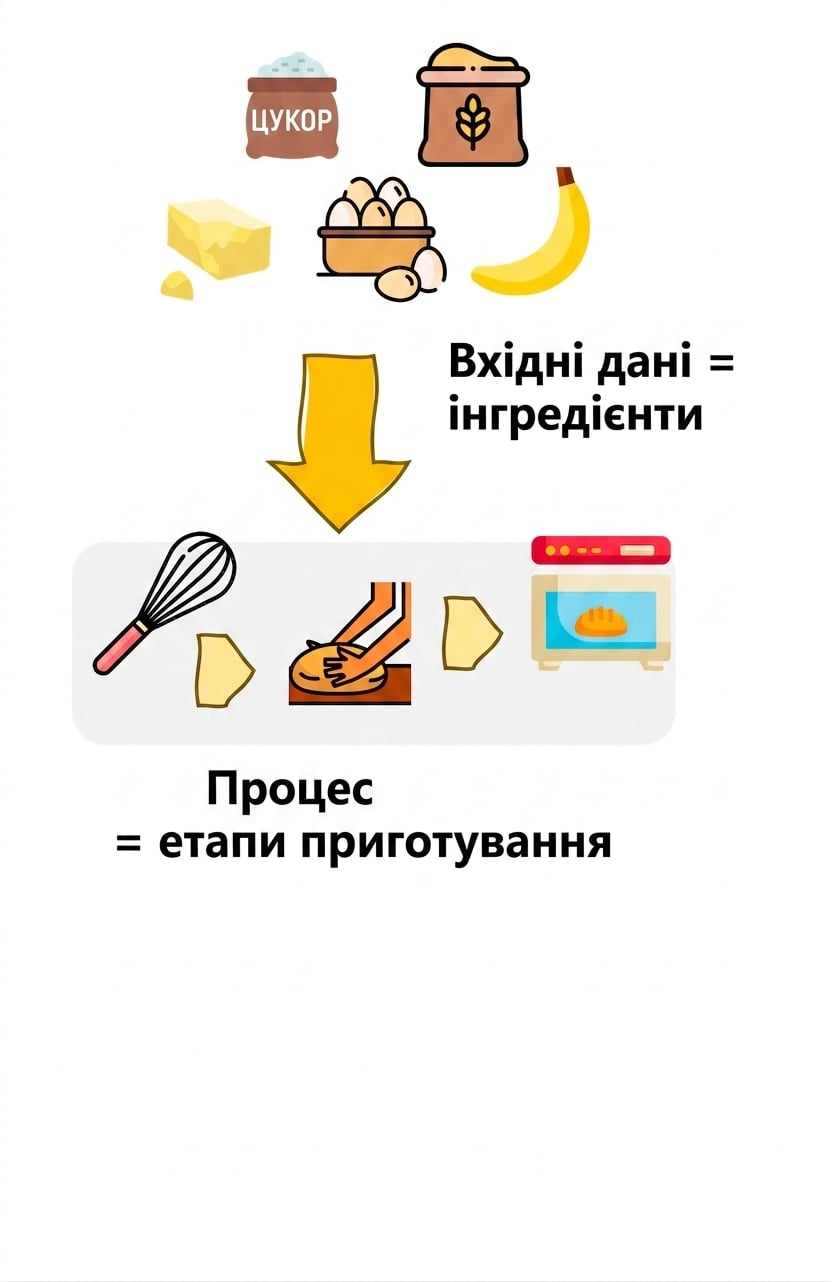 Кухонний рецепт як алгоритм