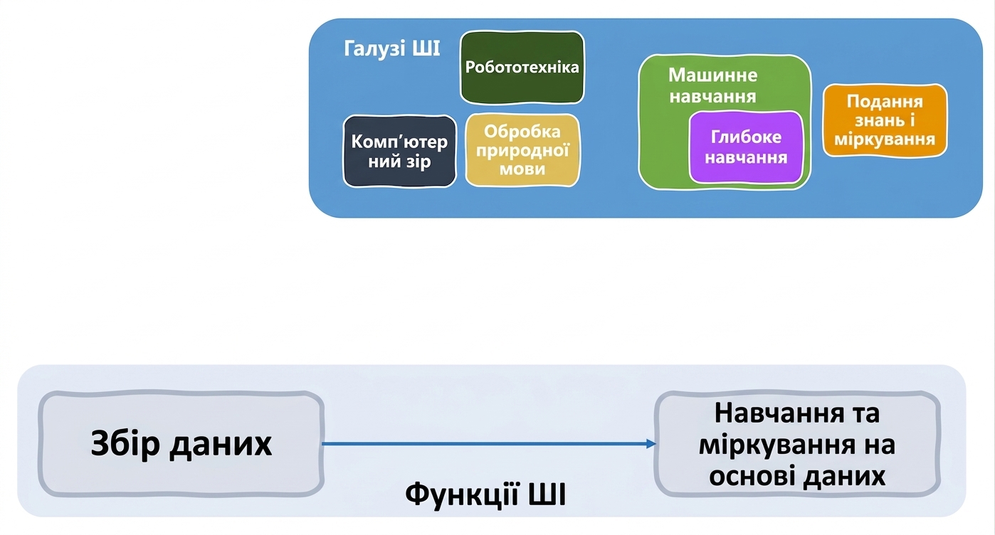 Функції ШІ та залучені напрями