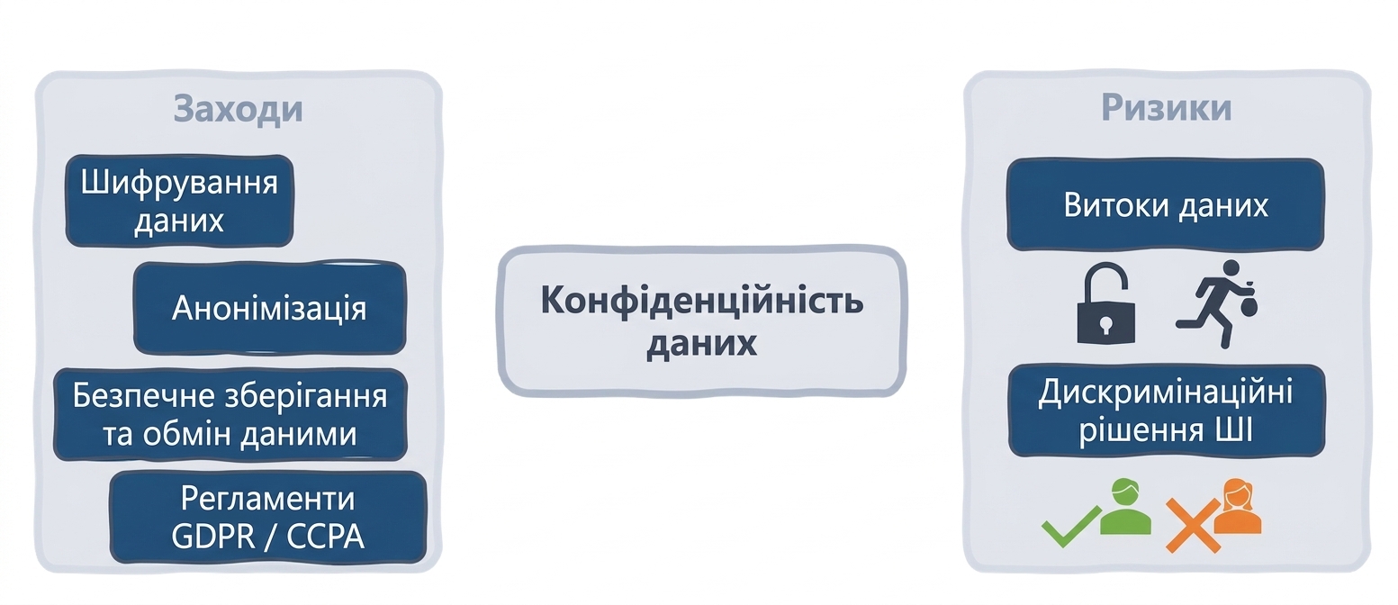 Заходи та ризики приватності даних