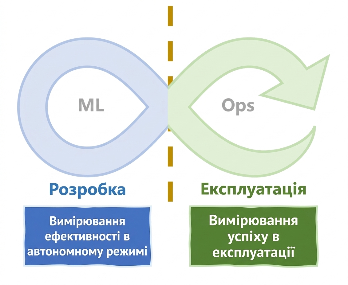 Вимірювання успіху впродовж життєвого циклу MLOps