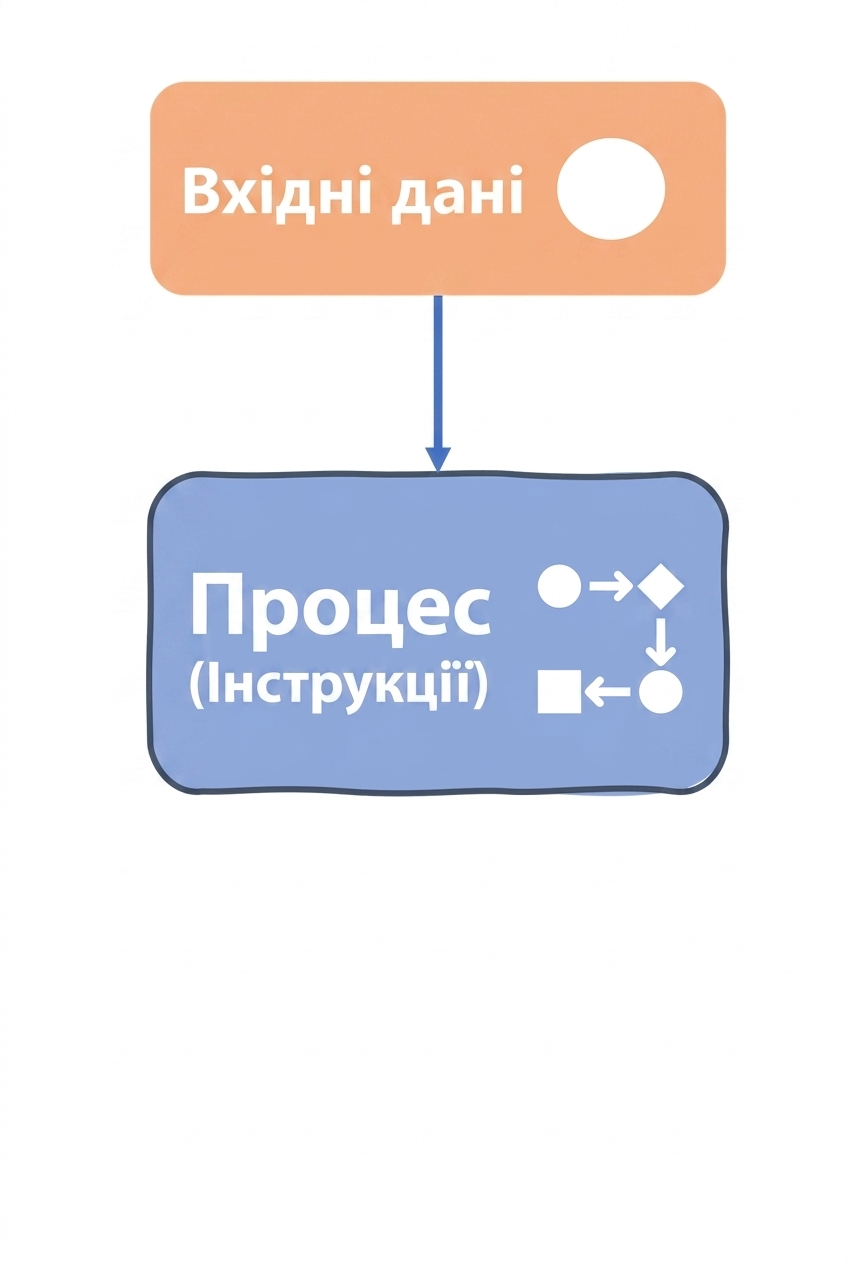 Вхідні дані та процес
