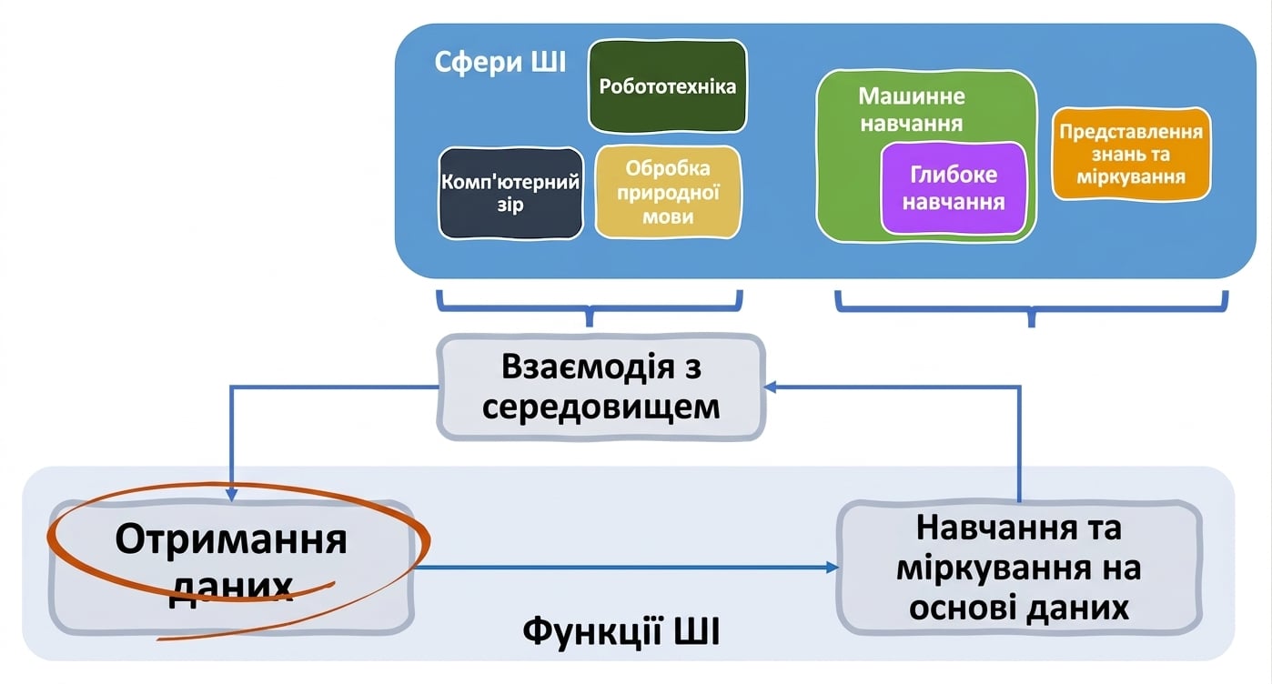 Функції ШІ та залучені напрями