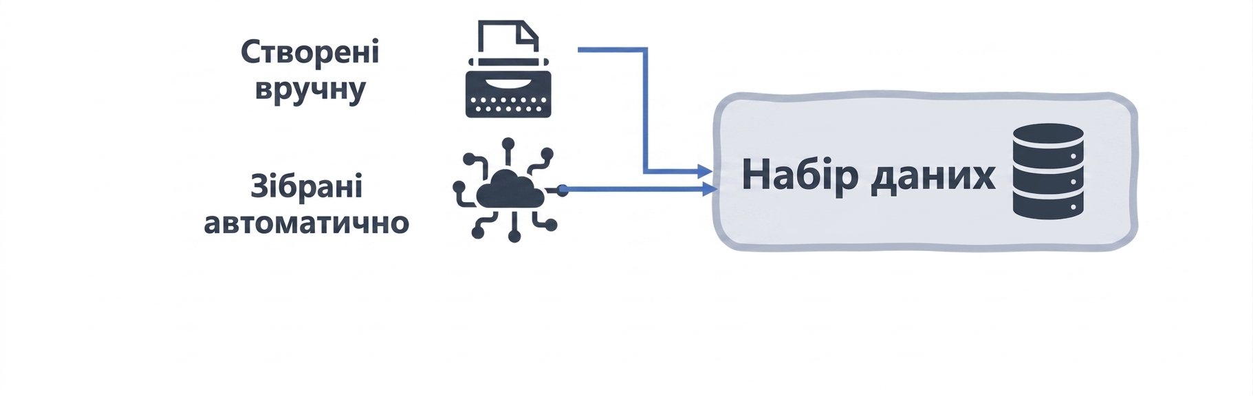 Блок-схема набору даних