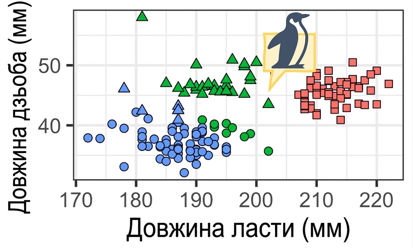 Кластеризація даних про пінгвінів