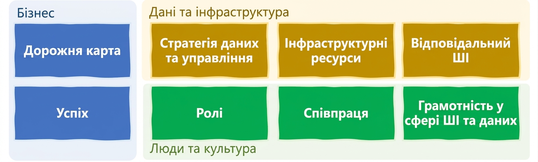 Бізнес; дані та інфраструктура; люди й культура