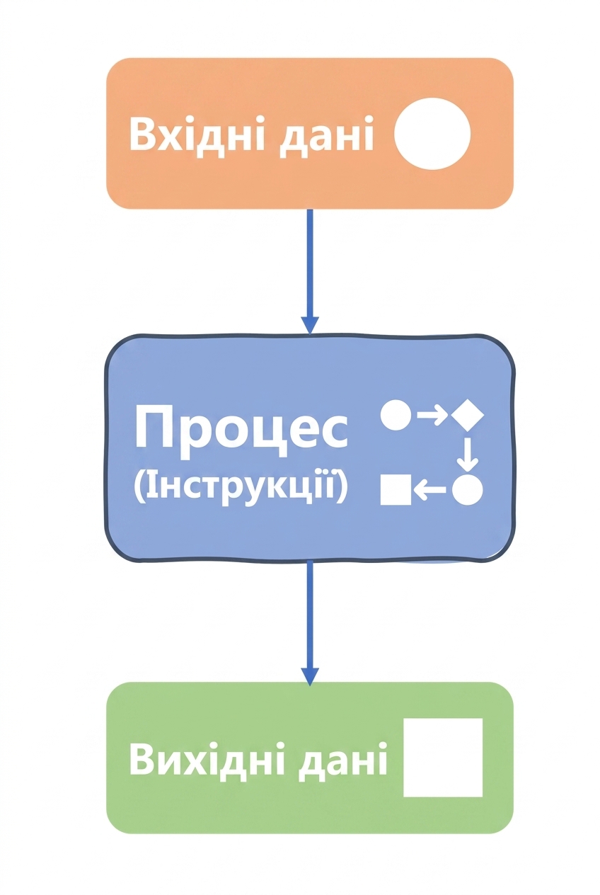 Вхідні дані, процес і результати