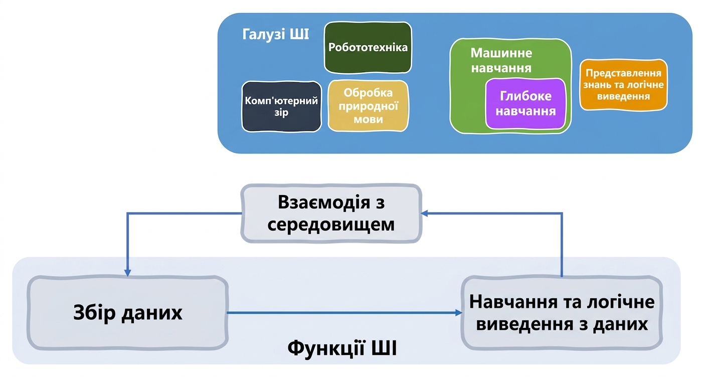 Напрями та функції ШІ