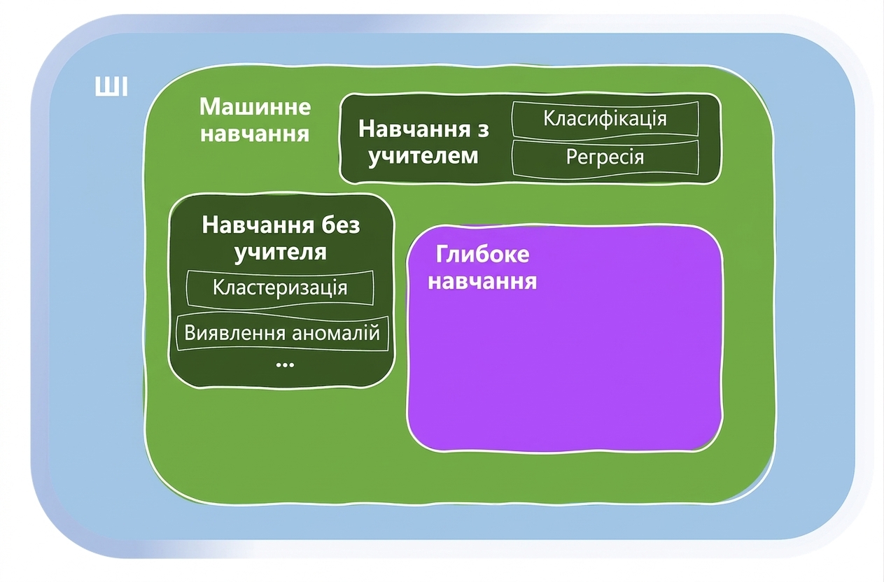 Напрями машинного навчання
