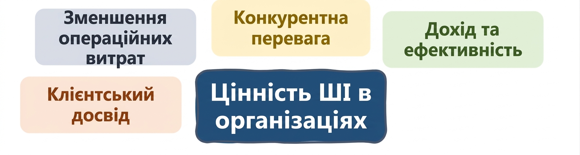 Цінність ШІ в організаціях: клієнтський досвід