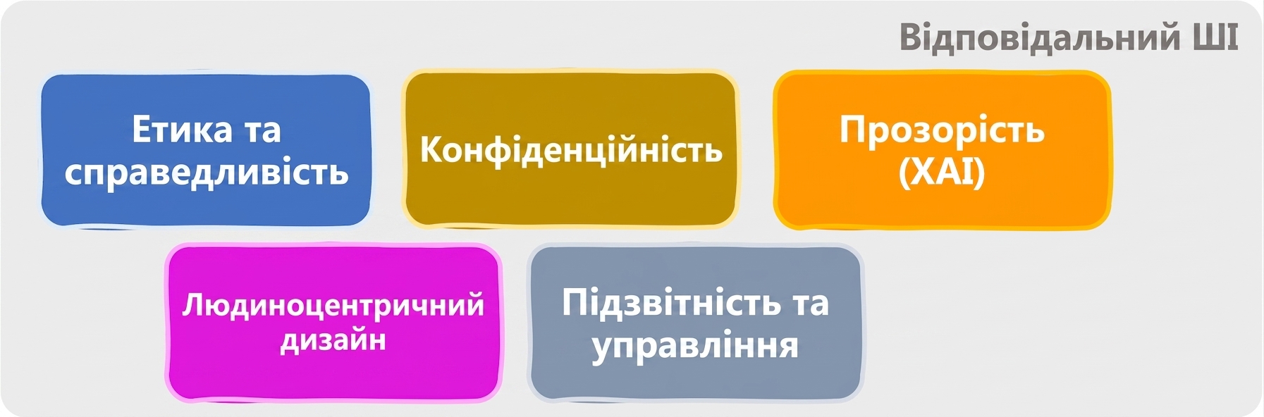 Сфери відповідального ШІ