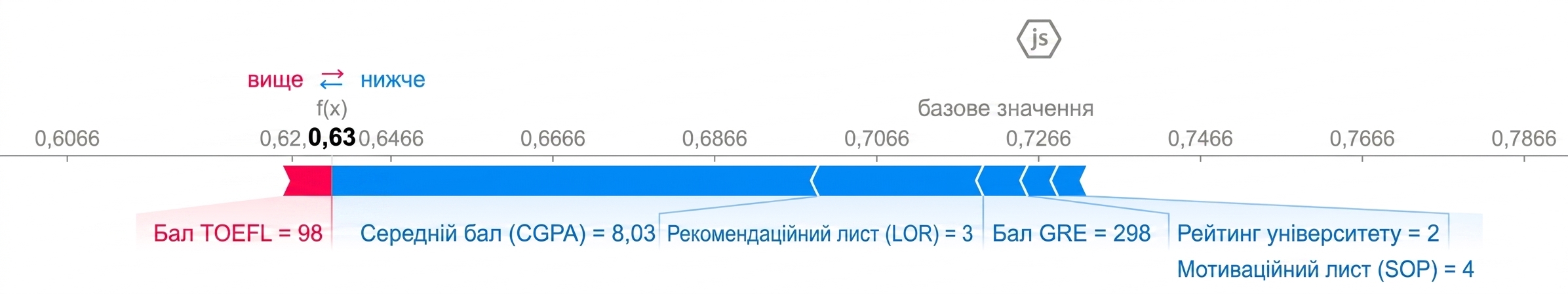 Візуалізації SHAP для пояснюваності.