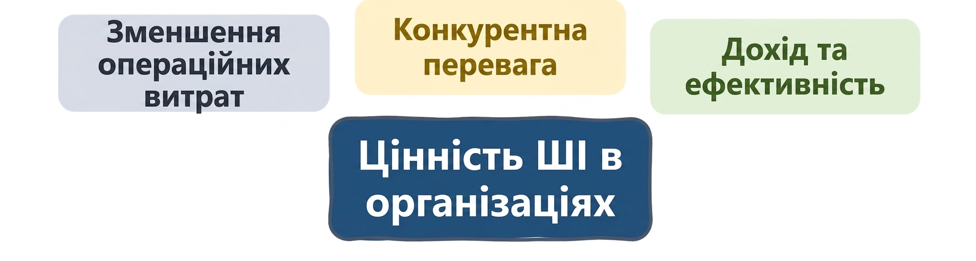 Цінність ШІ в організаціях: дохід і ефективність