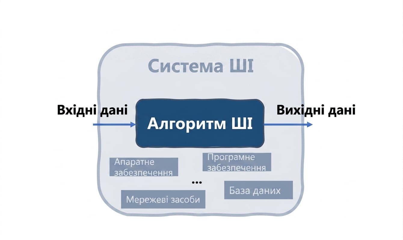 Система ШІ