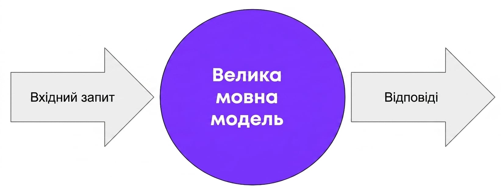 LLM отримує вхідний prompt і генерує відповідь