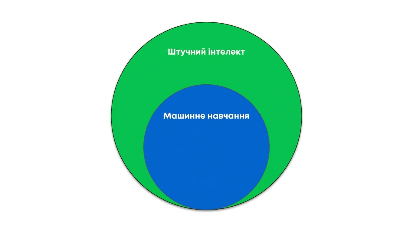 Діаграма Венна: Machine Learning — підмножина Artificial Intelligence