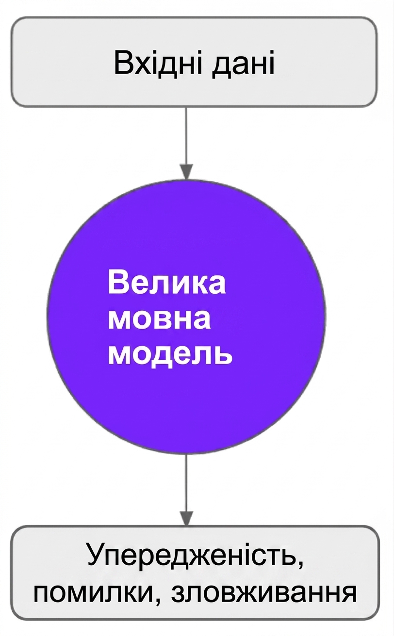 Упередженість, помилки або зловживання згенерованим LLM результатом