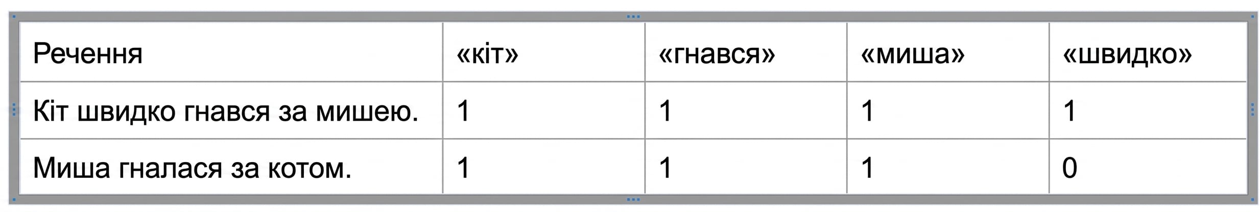 Матриця у поданні bag-of-words