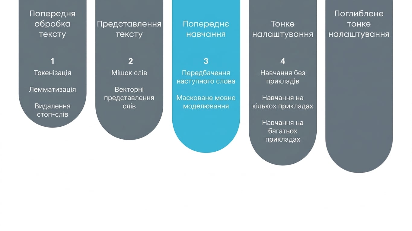 Зображення, що показує прогрес навчання як Pre-training