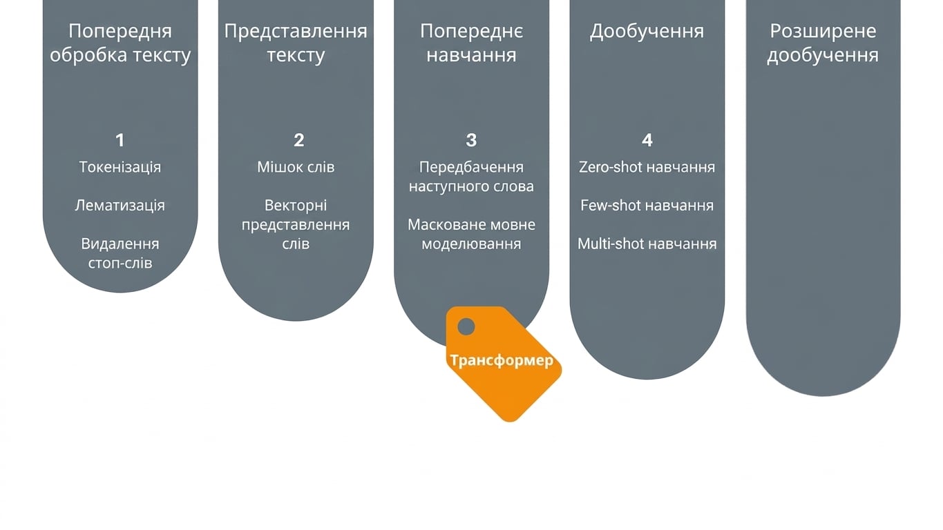 Діаграма прогресу: ми на етапі вивчення трансформера