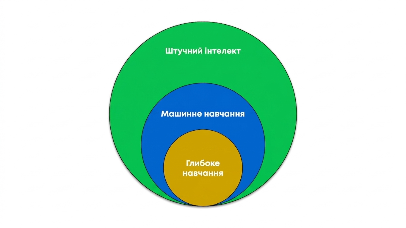 Діаграма Венна: Machine Learning — підмножина ШІ, а Deep Learning — підмножина ML.