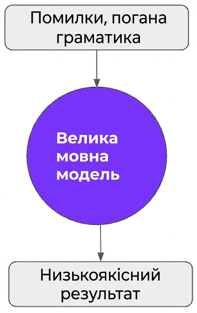 низька якість виходів, якщо тренувати LLM на даних із помилками або поганою граматикою