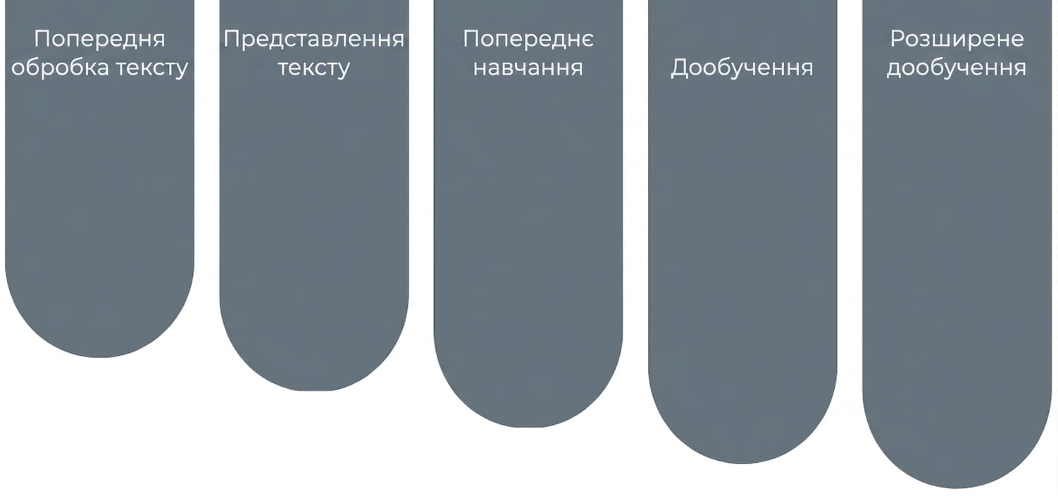 Будівельні блоки LLM